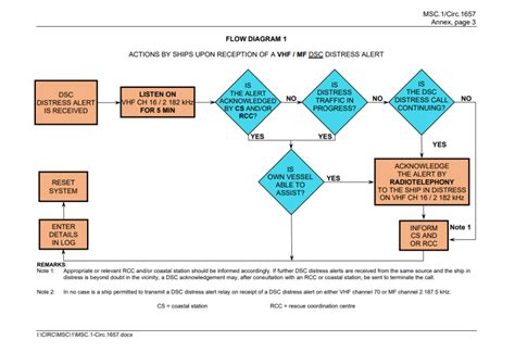 Imo Guidance For Responding To Dsc Distress Alerts Safety4sea