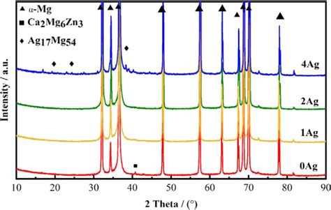 Xrd Patterns Of The Extruded Mg1zn02ca Xag Specimens Download Scientific Diagram