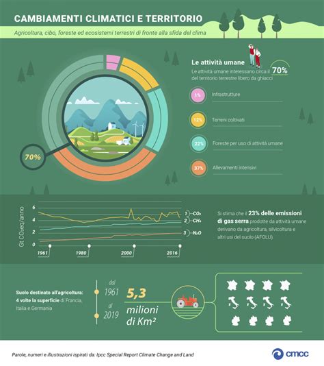 Climate Change And Land IPCC Focal Point Italia