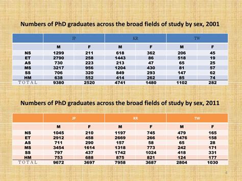 Ppt Statistics Of Women In Science And Technology Education Data