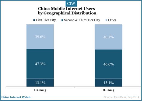 China Mobile Internet User Insights China Internet Watch