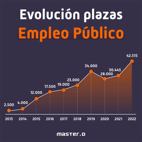 Deglose Plazas Oferta de Empleo Público 2022