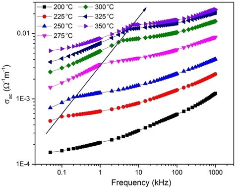 Variation of ac conductivity σac with frequency at different