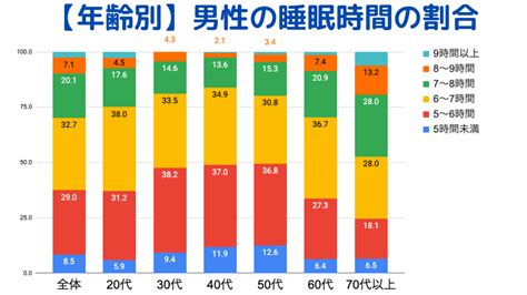 平均睡眠時間のどのくらい？統計データからわかる大人の1日の睡眠時間 へるし医