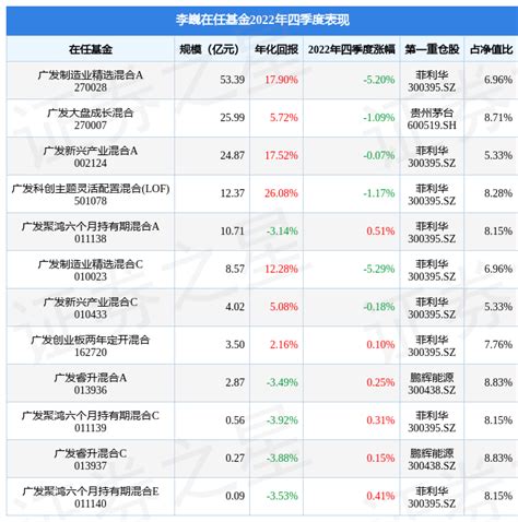 李巍2022年四季度表现，广发聚鸿六个月持有期混合a基金季度涨幅051 股票频道 和讯网