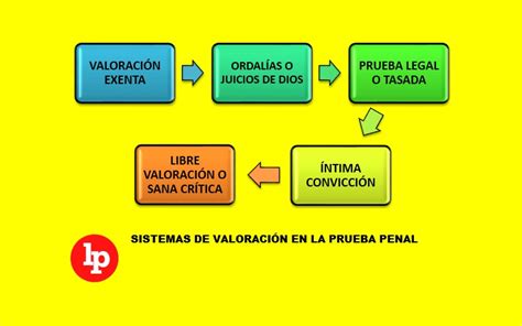 Sistemas de valoración en la prueba penal LP