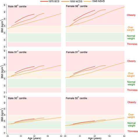 The 98th 91st And 50th Adulthood Bmi Centiles From Sex And