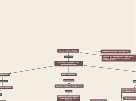 Ramas Del Poder Público Mind Map