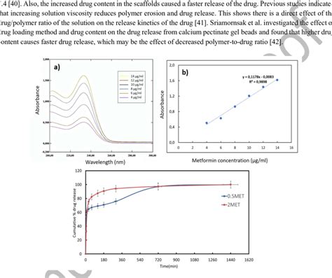 Uv Absorbance Spectra Of Metformin A The Calibration Curve For