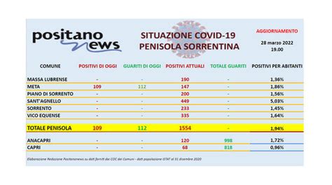 Covid 19 In Penisola Sorrentina Sono 1 554 Gli Attualmente Positivi A