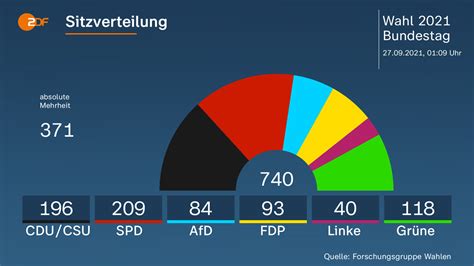 Die Größe Des Neuen Bundestags Rde