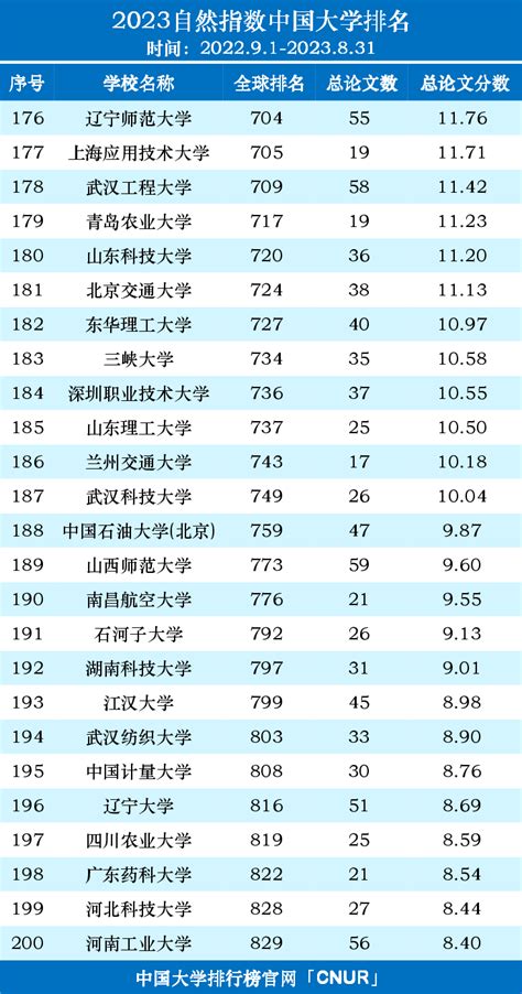 2023自然指数中国内地高校排名名单（202291 2023831） 中国大学排行榜