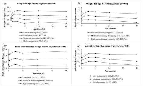 Nutrients Free Full Text Associations Between Longitudinal Maternal