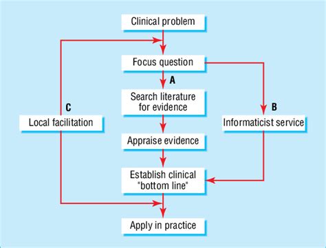 Evidence Based Health Care Involves Deriving Focused Questions From