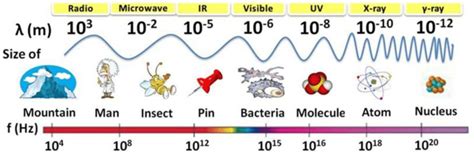 Microwave Spectrum Chart A Visual Reference Of Charts Chart Master