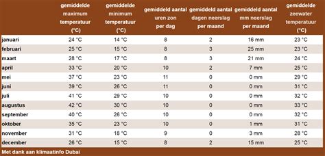 Weer En Beste Reistijd Voor Dubai Alles Over Het Weer In Dubai
