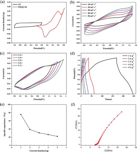 A CV Curve Of NiS CoS And AC At The Same Current Density Based On