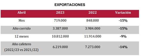 Producción de café en Colombia cae en 2023