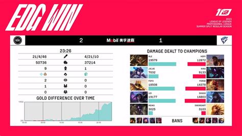 LPL Fanclub On Twitter EDG 2 1 UP Uzi Is Your POG Of Game 3 With His