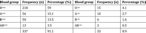 Distribution of blood group into positive and negative antigens ...