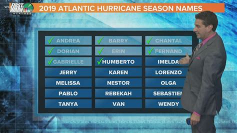 Old Retired Hurricane Names