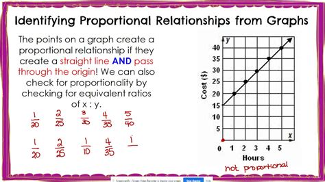 What Makes A Relationship Proportional Math