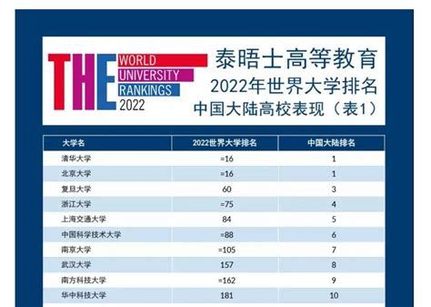 2022泰晤士世界大学排名出炉，广工稳居全球前800强！ 广东工业大学高等教育研究所