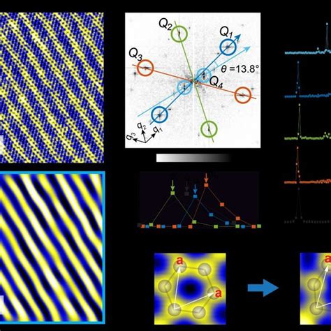 Periodic Pseudo Magnetic Fields Induced By Stripe Modulations In Download Scientific Diagram