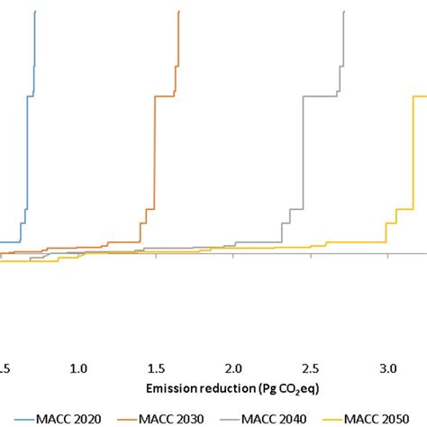 Marginal Abatement Cost Curves In 2020 2030 2040 And 2050 For Download Scientific Diagram