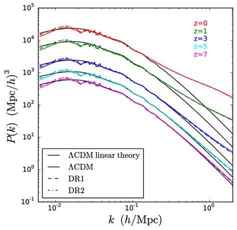 The Matter Power Spectra Measured In The Dr Dr And Cdm Simulations