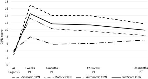 Course of CIPN from diagnosis up to 24 months post-treatment (PT) in ...