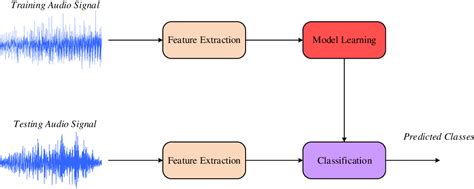 Automatic Audio Signal Classification