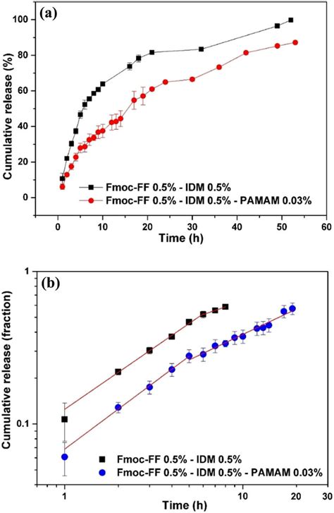 A In Vitro Cumulative Release Of Idm In Phosphate Buffer Ph