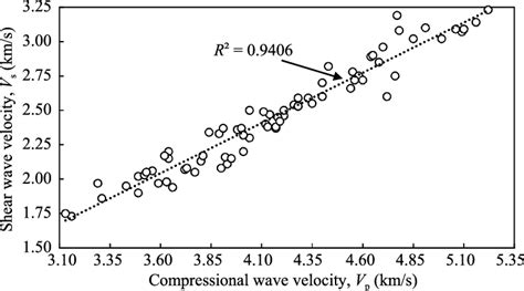 Relationship Between Shear And Compressional Wave Velocities Of