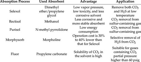 Several physical absorption processes with applicable absorbent ...