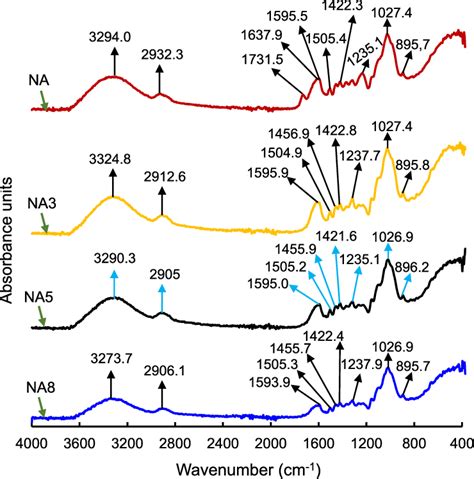 Ftir Spectra Of Raw And Naoh Treated Fiber Download Scientific Diagram