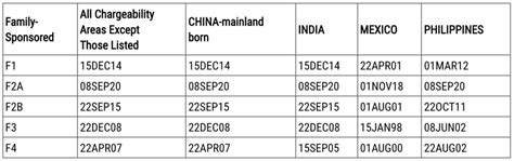 July 2023 Visa Bulletin India EB3 Retrogresses More Than 3 Years