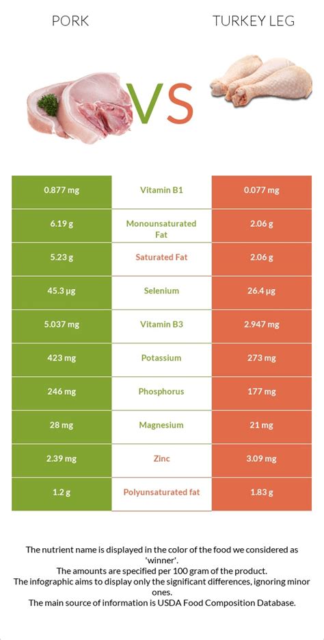 Pork Vs Turkey Leg In Depth Nutrition Comparison