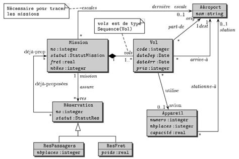 Exercice Uml Corrig Etude De Cas Analyse De Aplanne Diagramme De