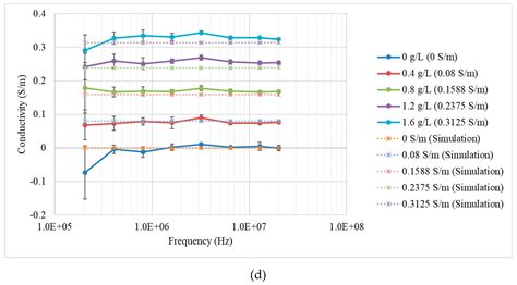 Sensors Free Full Text Magnetic Induction Spectroscopy For Biomass Measurement A