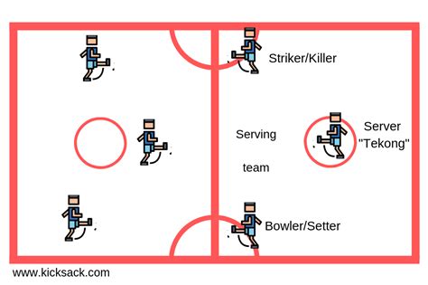 Sepak Takraw Court Dimensions And Players Positions