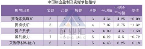 世界级钢企竞争力最新排名，宝钢、鞍钢、沙钢为什么会惨败？界面新闻 · Jmedia