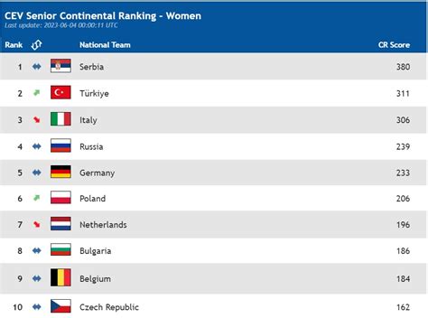 Sultanlar Avrupa Ve D Nya S Ralamas Nda Basamak Y Kseldi Voleybol