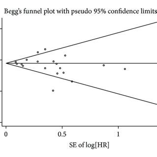 Beggs Funnel Plots Of Publication Bias Test For Overall Survival Os