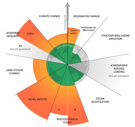 Planetary Boundaries Update Freshwater Boundary Exceeds Safe Limits