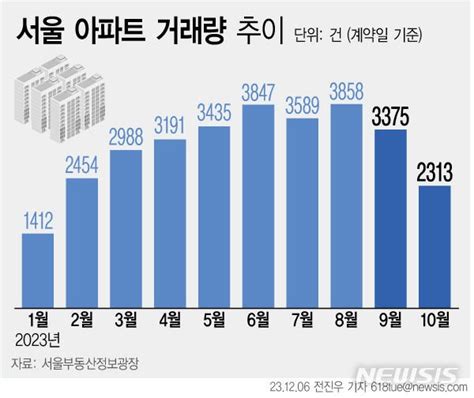 그래픽 서울 아파트 거래량 9개월 만에 최저 네이트 뉴스