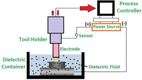 Electrical Discharge Machining Diagram Edm Machining Compon