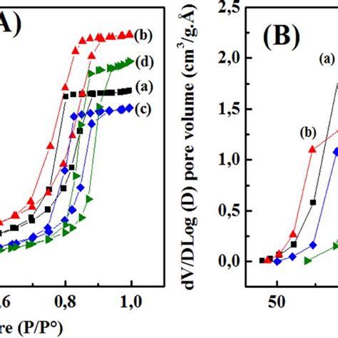 A N2 Adsorptiondesorption Isotherms And B BJH Pore Size Distribution