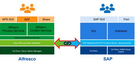 Alfresco Docs Alfresco Content Connector For Sap Applications