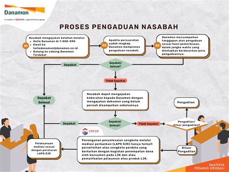 Proses Penanganan Keluhan Nasabah Bank Danamon